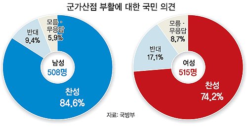 軍가산점 부활 추진 논란…국방부 “국민 80% 찬성”