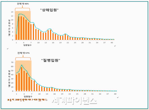 초기 목돈드는 단기입원용 