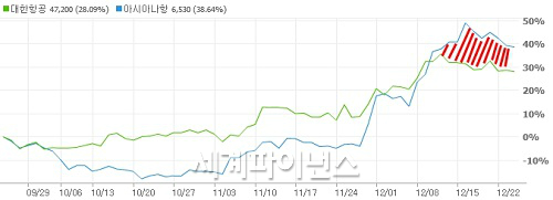 대한항공, "주가훨훨" 오너리스크 무관?