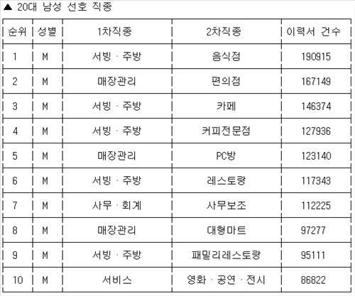 아르바이트에 뛰어든 50대…남 운전 여 마트 선호