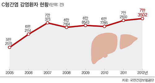 검진항목서 빠진 C형간염 