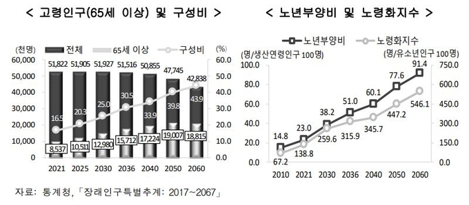 홀로 사는 노인 166만명으로 늘어…건강상태 좋지 않고 노후 준비도 부족 세계일보