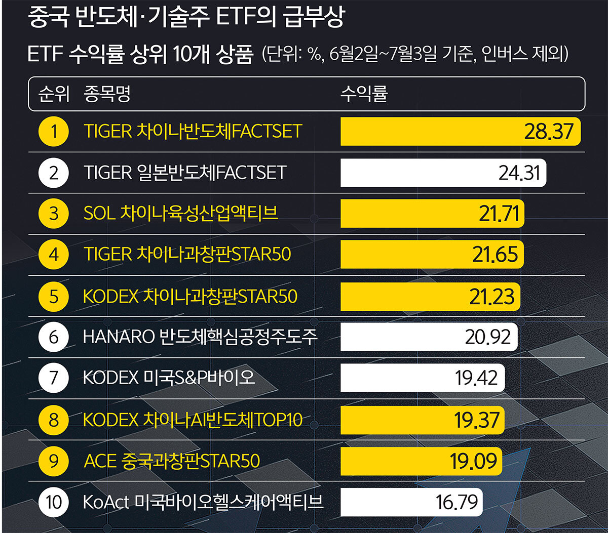 美 제재 속 반도체 자립 가속… 中 ETF 수익률 ‘눈에 띄네’ [마이머니]